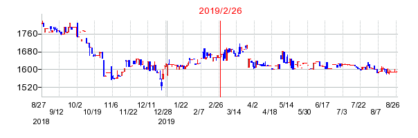 2019年2月26日 09:56前後のの株価チャート
